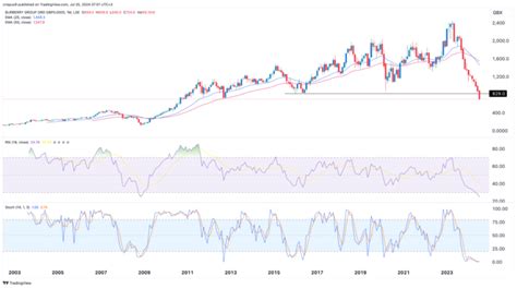 burberry aktienkurs|Burberry stock forecast.